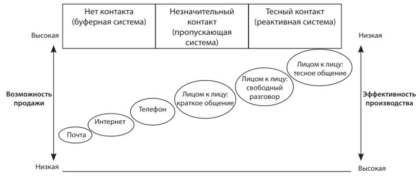 Услуг в зависимости от. Сервис системная матрица. Матрица проектирования системы обслуживания. Матрица обслуживания клиентов. Системная матрица организация сервиса.