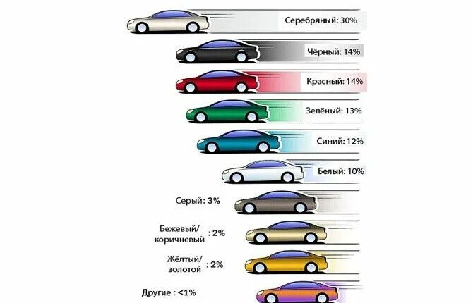 Цвета машин и их значение. Самый безопасный цвет автомобиля. Самые популярные цвета автомобилей. Самый практичный цвет автомобиля. Самые безаварийные цвета автомобиля.