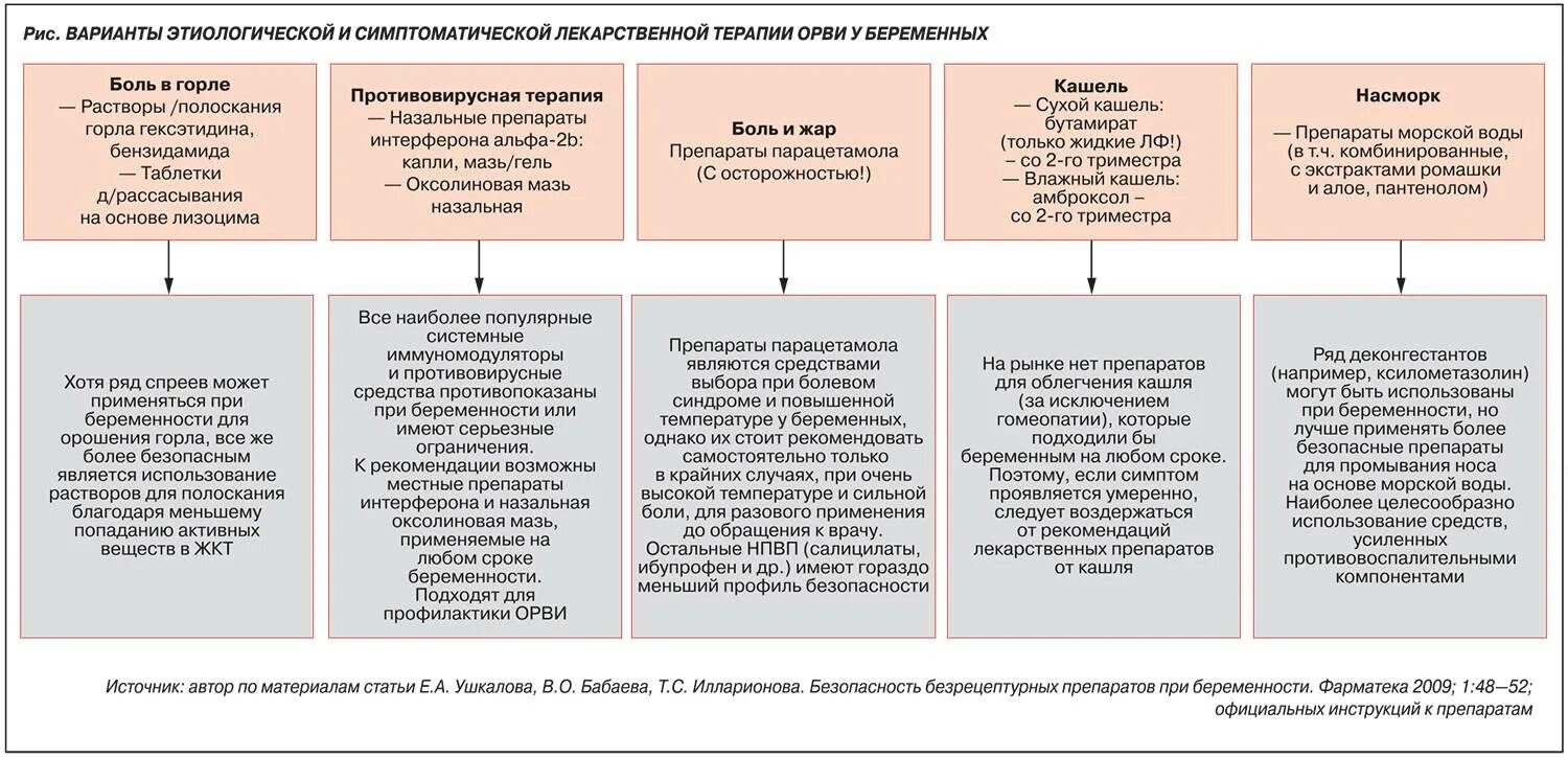 Кашель насморк беременность. Препараты ОРВИ при беременности 2 триместр. Препараты для лечения ОРВИ при беременности 1 триместр. Беременным при ОРВИ лечение. Препараты разрешенные беременным при ОРВИ.