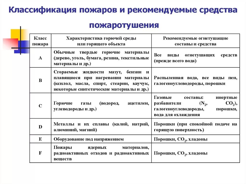 На какие группы подразделяются вещества по горючести. Классификация пожаров по виду горючего вещества таблица. Классификация пожаров и рекомендуемые огнегасительные вещества. Классификация пожаров средства и способы пожаротушения. Классификация пожаров по виду горючего материала.