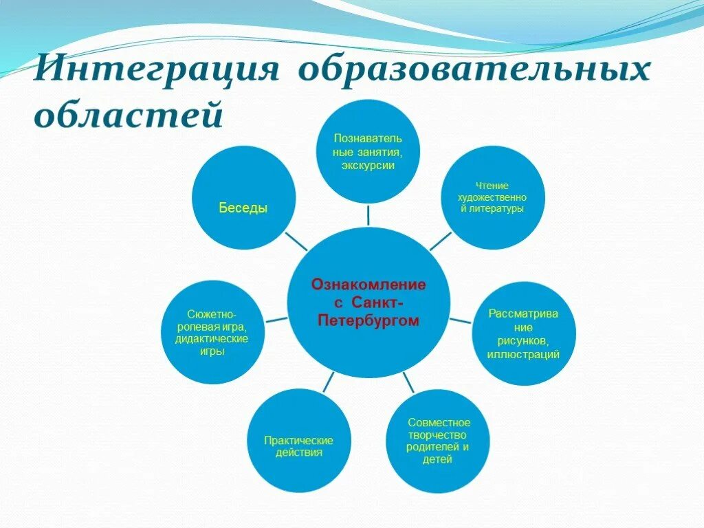 Мастер интеграции. Интеграция образовательных областей в ДОУ. Интеграция 5 образовательных областей в ДОУ по ФГОС. Интеграция образовательных областей по ФГОС В таблице. Интеграция видов детской деятельности в ДОУ по ФГОС.