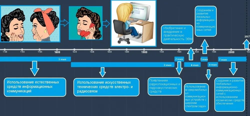 Развитие информационной безопасности