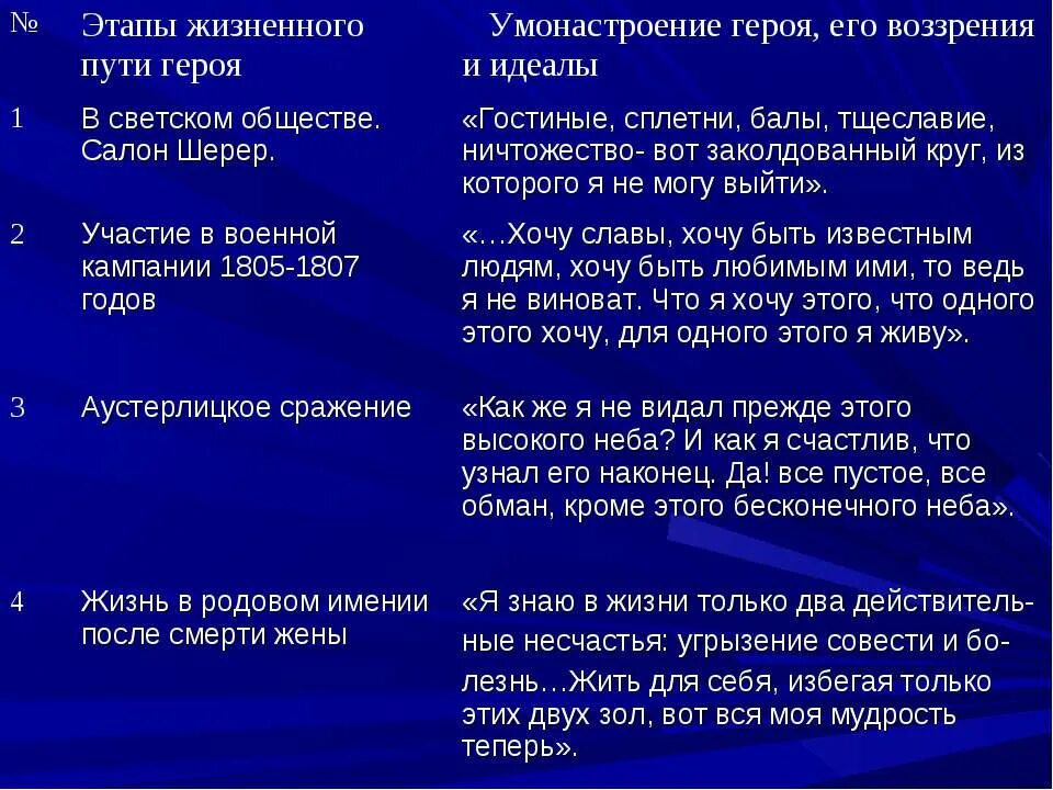 Поиски смысла жизни князем андреем болконским. Духовные искания Андрея Болконского таблица. Искания Андрея Болконского таблица. Жизненный путь Андрея Болконского таблица.