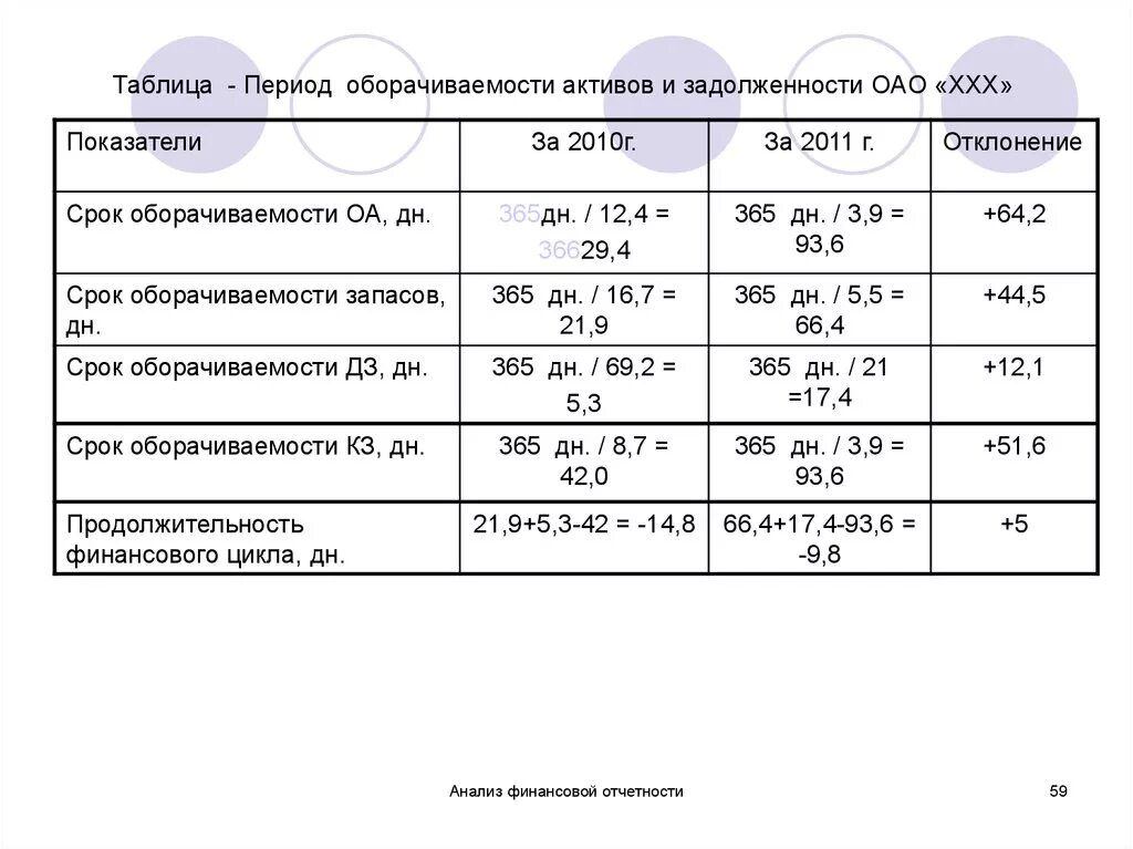 Анализ показателей оборачиваемости. Коэффициенты оборачиваемости.. Проанализировать показатели оборачиваемости активов таблица. Коэффициенты оборачиваемости формулы таблица. Таблица расчет показателей оборачиваемости.