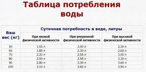 2 раза в день взрослым. Таблица сколько нужно пить воды. таблица суточная потребность в воде. сколько нужно пить воды в день. таблица нормы воды в день.