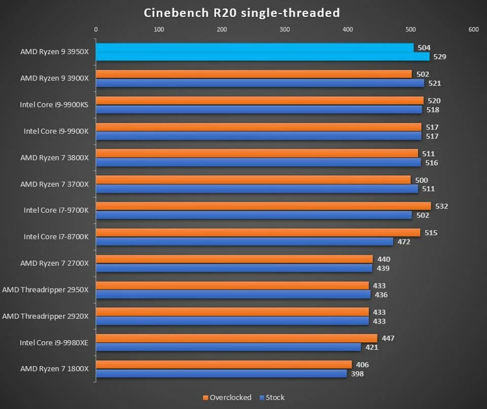 Какой процессор лучше для игр в 2025. 3950x cinebench r20. топ процессоров cinebench r20. ryzen 7 3450h. fx 8350 cinebench r20.
