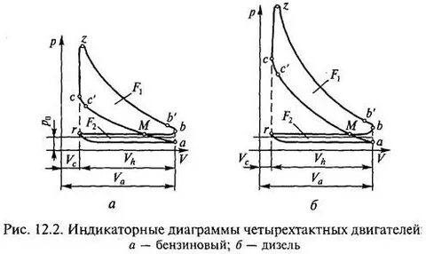 Диаграмма четырехтактного двигателя
