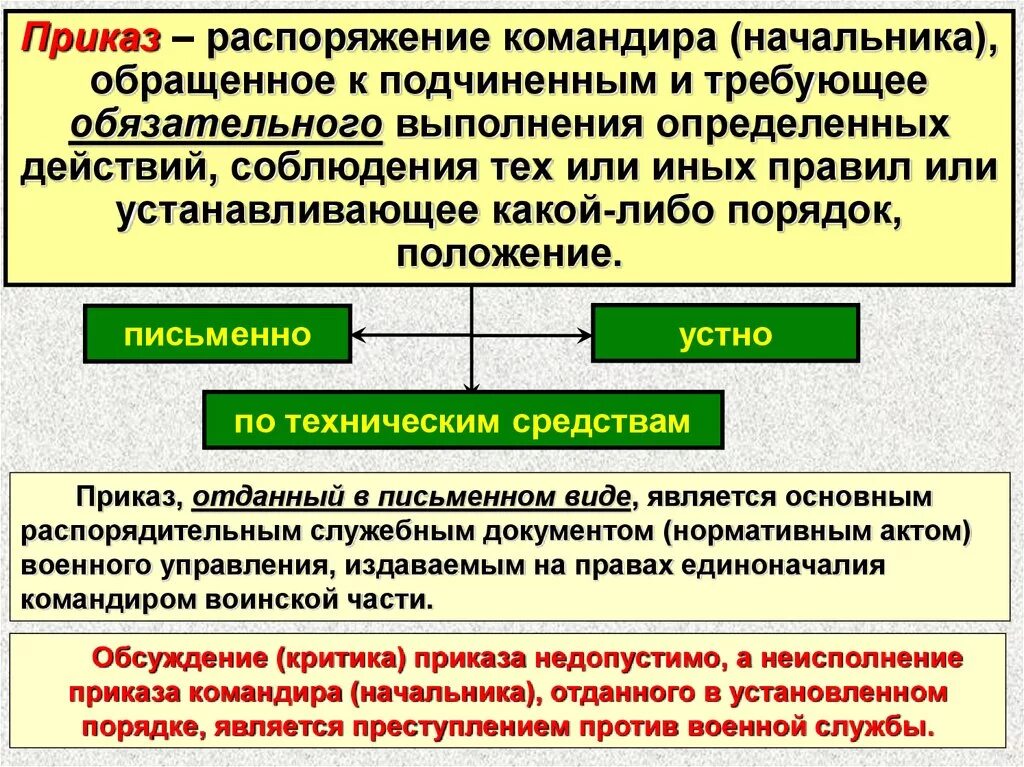 Порядок отдачи и выполнения приказа. Порядок отдачи и выполнения приказа приказания. Порядок отдачи приказов в армии. Неисполнение приказа.