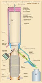 Сборка ректификационной колонны