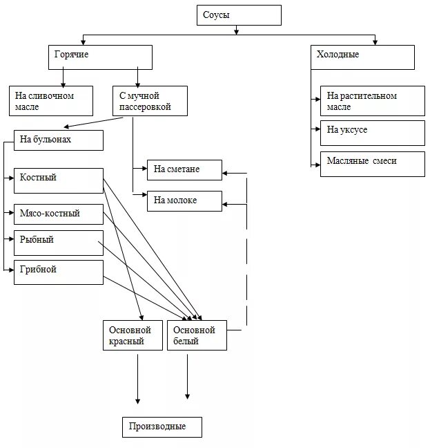 Горячие соусы сложного ассортимента. Горячие соусы сложного ассортимента. Горячие соусы сложного ассортимента. Ассортимент холодных соусов таблица. Подача соусов.
