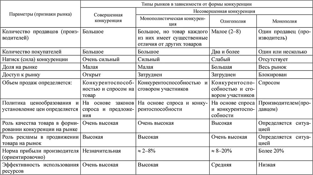 Сравнение рынков конкуренции