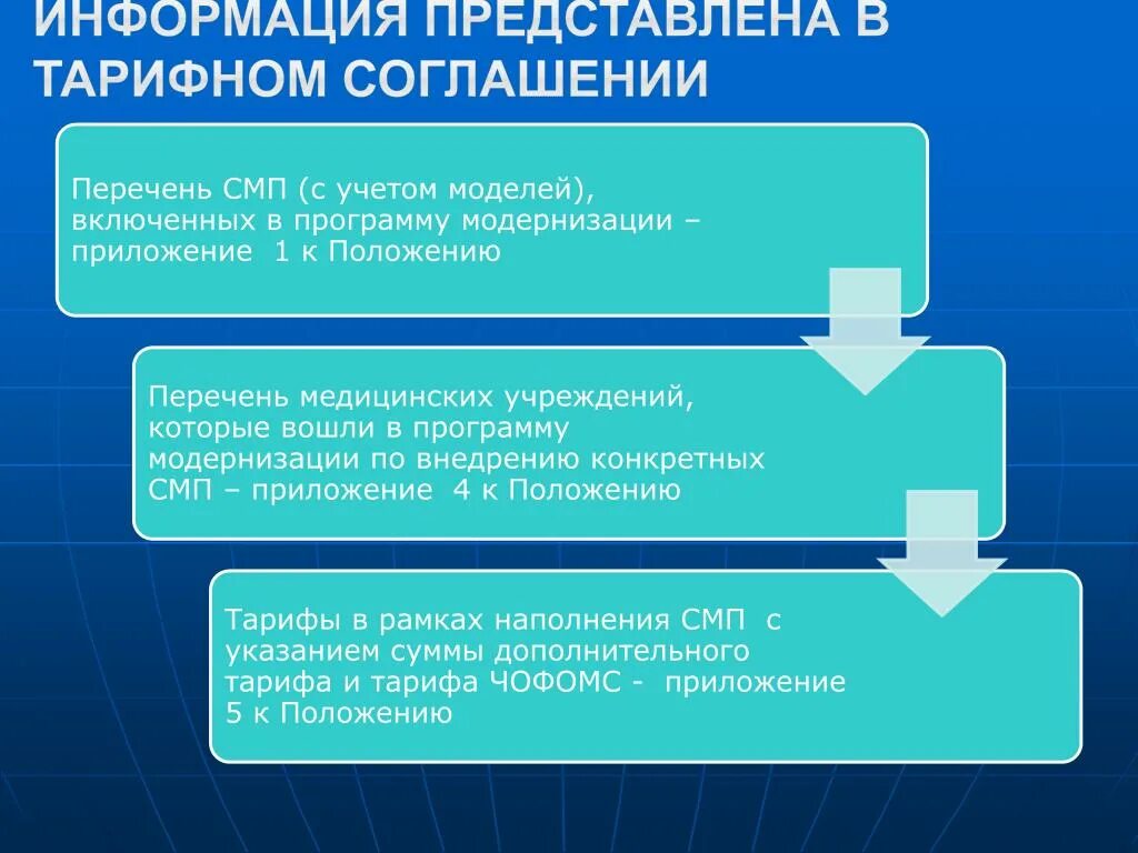 Условия оказания специализированной медицинской помощи. Перечень смп. Понятие специализированной медицинской помощи. Тарифное соглашение. Порядок организации медицинской помощи.