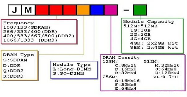 Расшифровка маркировки оперативной памяти Hynix. Расшифровка маркировки памяти Samsung ddr4. Обозначения на оперативной памяти ddr3. Расшифровка обозначения оперативной памяти ddr2. Расшифровка оперативной памяти