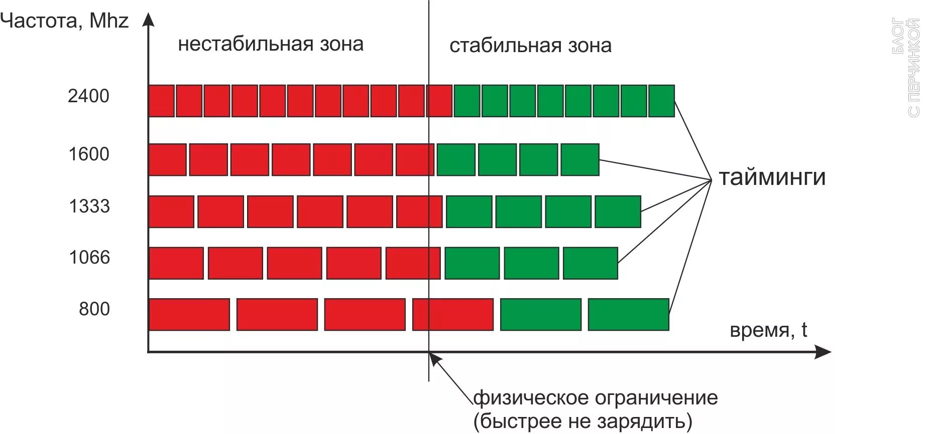 Частоты оперативной памяти ddr4. Частоты оперативной памяти ddr4 таблица. Тайминги оперативной памяти ddr4 таблица. Тайминги оперативной памяти ddr3 1333. Поддержка частот памяти