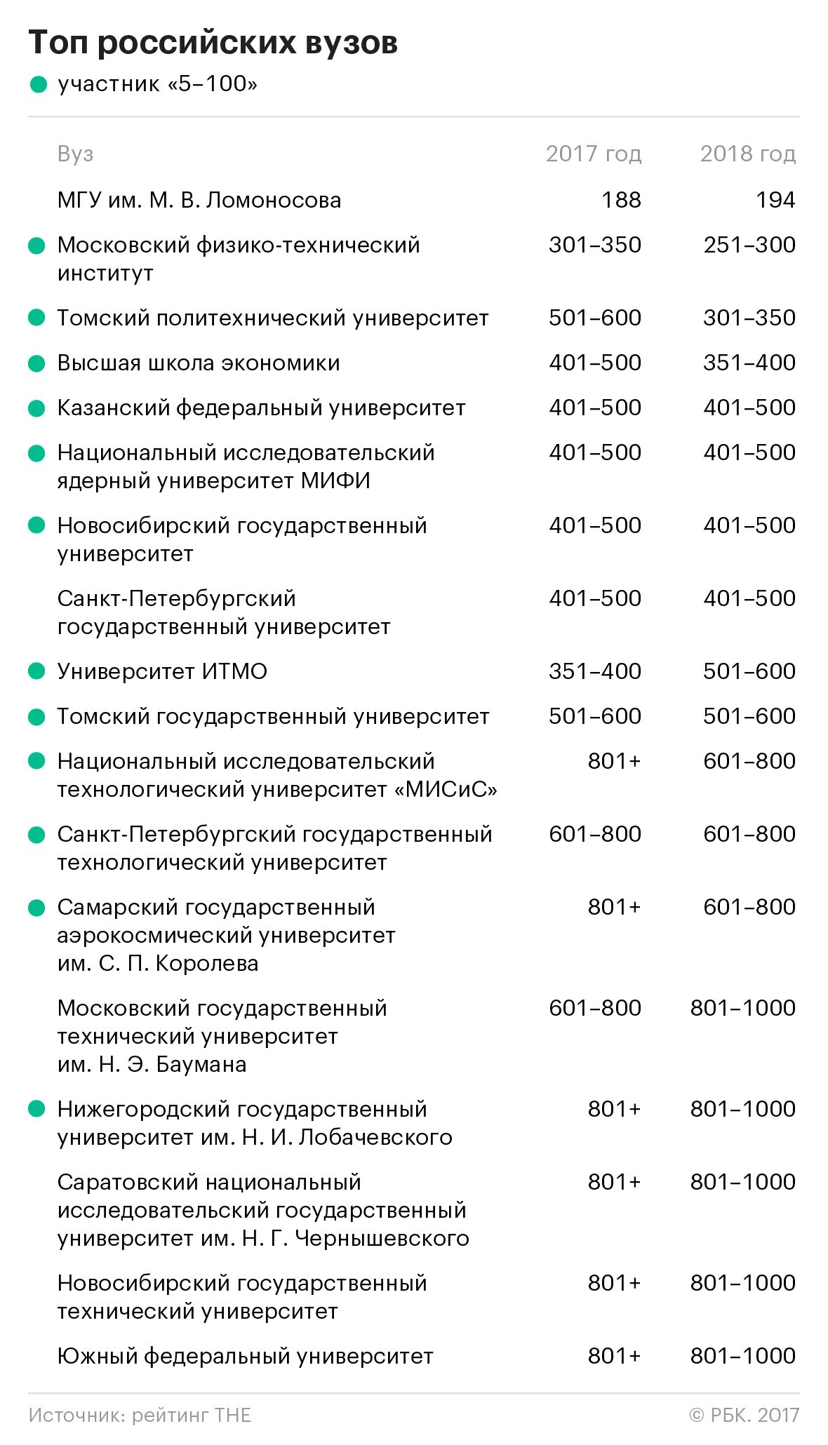 Рейтинг лучших российских вузов. Топ российских университетов. Рейтинг университетов. Технические вузы москвы список. Топ российских университетов.