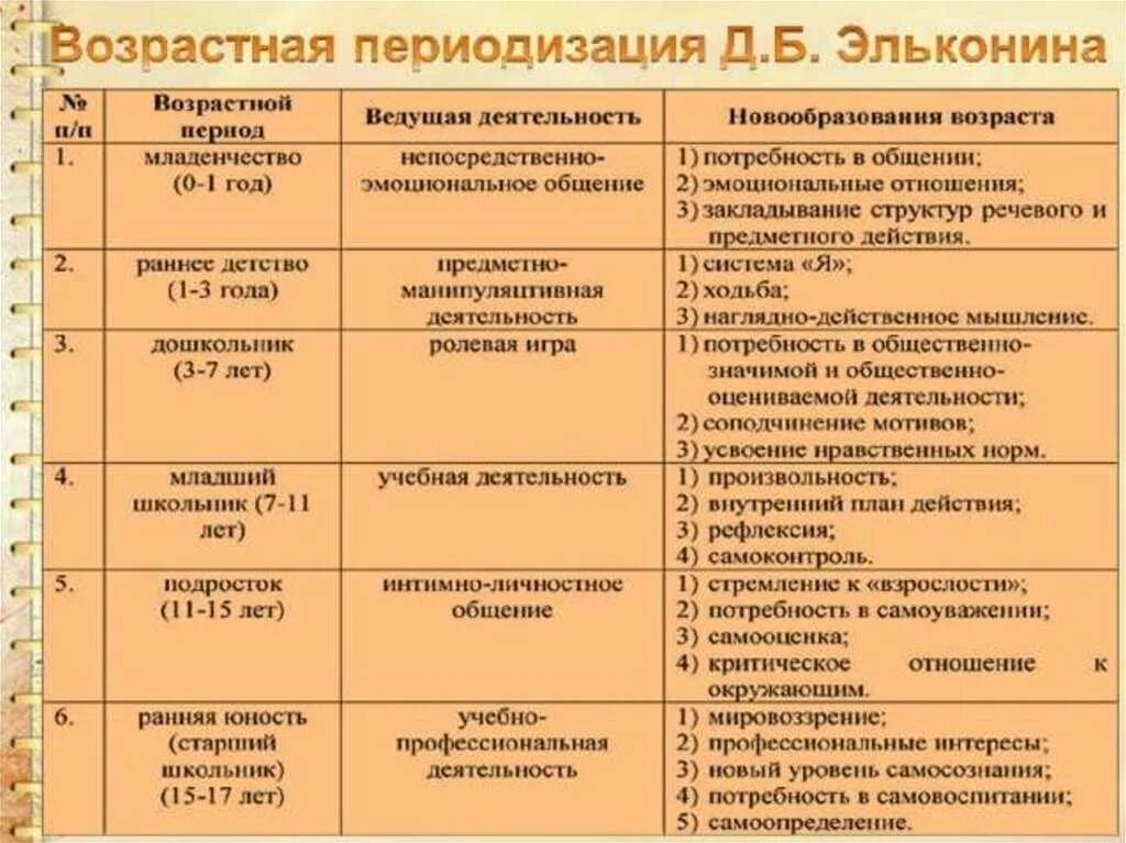 Особенности физического и психического развития впр. Таблица возрастной период ведущая деятельность новообразования. Возрастная психология новообразования каждого возраста. Возрастная психологическая периодизация дошкольников. Возрастные психологические новообразования младенчества.