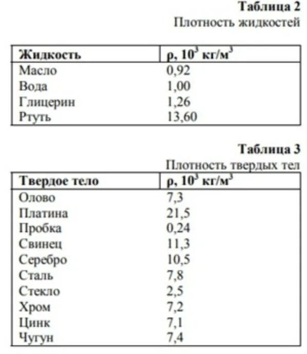 Плотность ртути в метрах. Таблица 3 плотности некоторых твёрдых тел. Таблица плотностей физика 7 класс. Плотность твердых тел в кг/м3. Таблица плотности жидкостей и твердых тел.