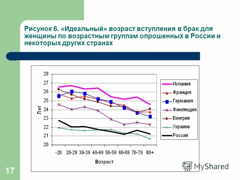 Возраст вступления в брак. Возраст брака в России. Возраст вступления в брак статистика. Возраст Возраст вступления в брак.