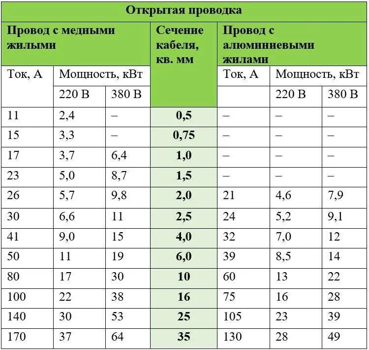 Сила тока потребляемая от 220 в. Таблица подбора сечения кабеля и провода по мощности. Таблица мощности кабеля по сечению медного провода. Таблица расчёта сечения кабеля. Кабель на 4 КВТ сечение.