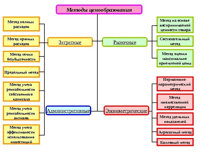 Б основы ценовой политики. Методы ценообразования на основе. Методы ценообразования схема. Основные методы ценообразования. Методы ценообразования товара.