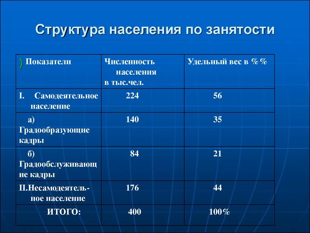 Коэффициент занятого населения. Структура занятости населения. Структура населения по занятости. Показатели структуры занятости населения. Показатели структуры населения.