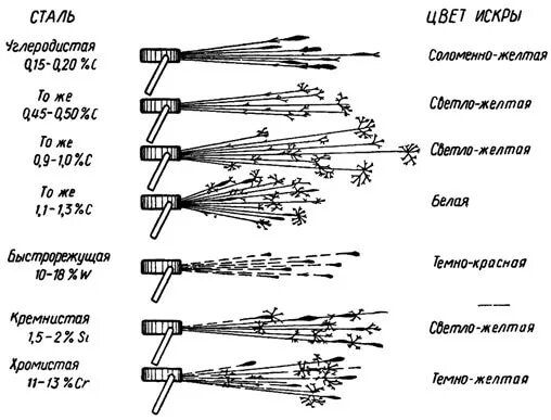 Как отличить стали. Как определить марку стали по Искре. Как определить сталь по Искре. Определение марки стали по Искре. Как по Искре определить марку металла.