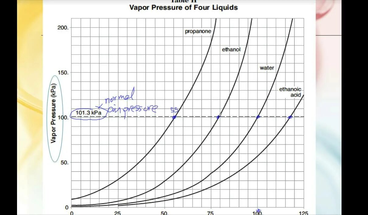 График давление температура кипения воды. Температура кипения от давления график. Зависимость температуры кипения от давления. Зависимость температуры кипения метанола от давления. Давление и температура кипения жидкости