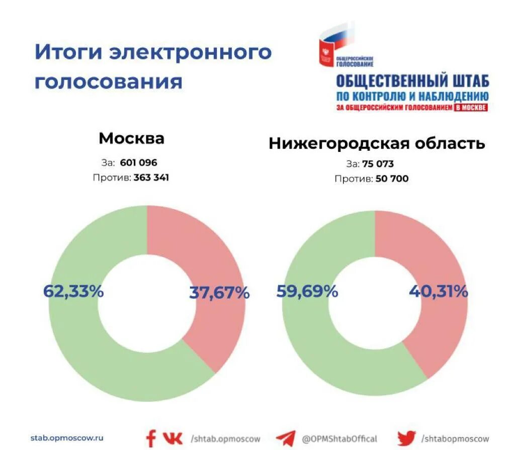 Итоги электронного