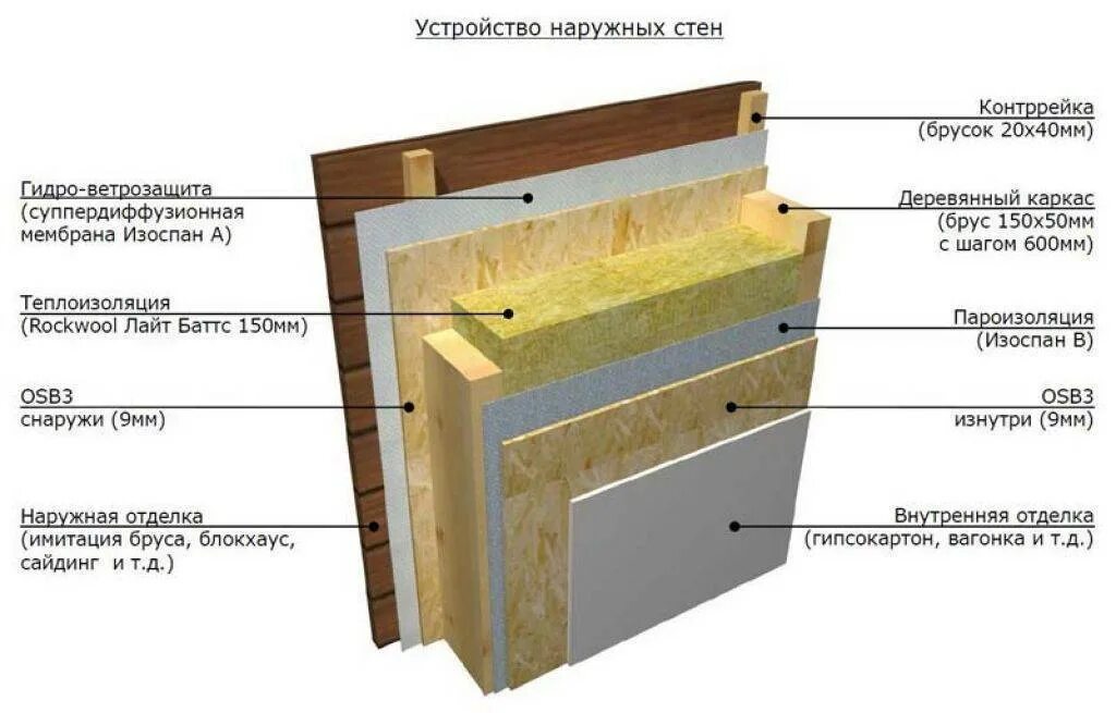 Пароизоляция в доме как правильно. Пирог утепления каркасной наружной стены. Пирог каркасной стены 200мм\. Пирог стены каркасной бани с ОСБ. Каркасный дом пирог стены с ОСБ.