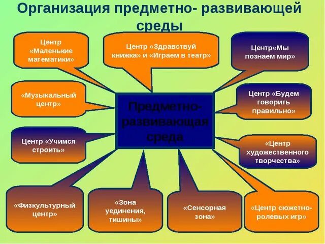 Модель развивающей среды ДОУ. Организация развивающей среды в ДОУ. Образовательная среда в ДОУ. Построение предметно развивающей среды в ДОУ.