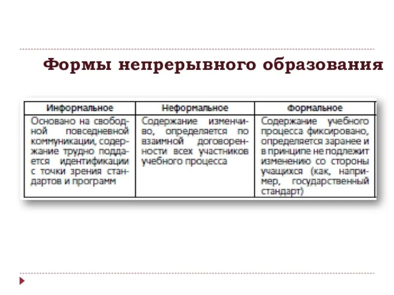 Ооо непрерывное образование. Формы получения непрерывного образования. Виды непрерывного обучения. Виды непрерывного профессионального образования. Формы получения образования с педагогика.