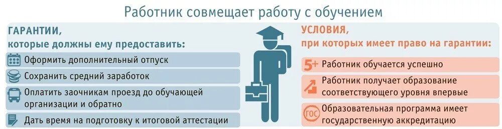 Какие работы можно совместить. Гарантии и компенсации работникам совмещающим работу с обучением. Гарантии работникам совмещающим работу с обучением. Льготы и компенсации работникам. Компенсации работникам совмещающим работу с обучением.