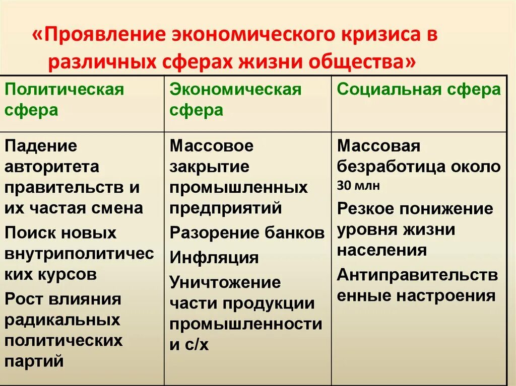 Политические и экономические изменения в обществе. Проявление экономического кризиса в различных. Проявления кризиса в различных сферах жизни общества. Проявление экономического кризиса в политике. Проявление экономического кризиса в различных сферах.