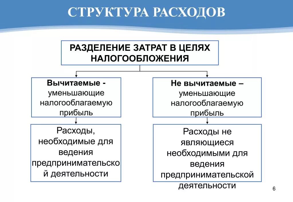 Затраты для целей налогообложения