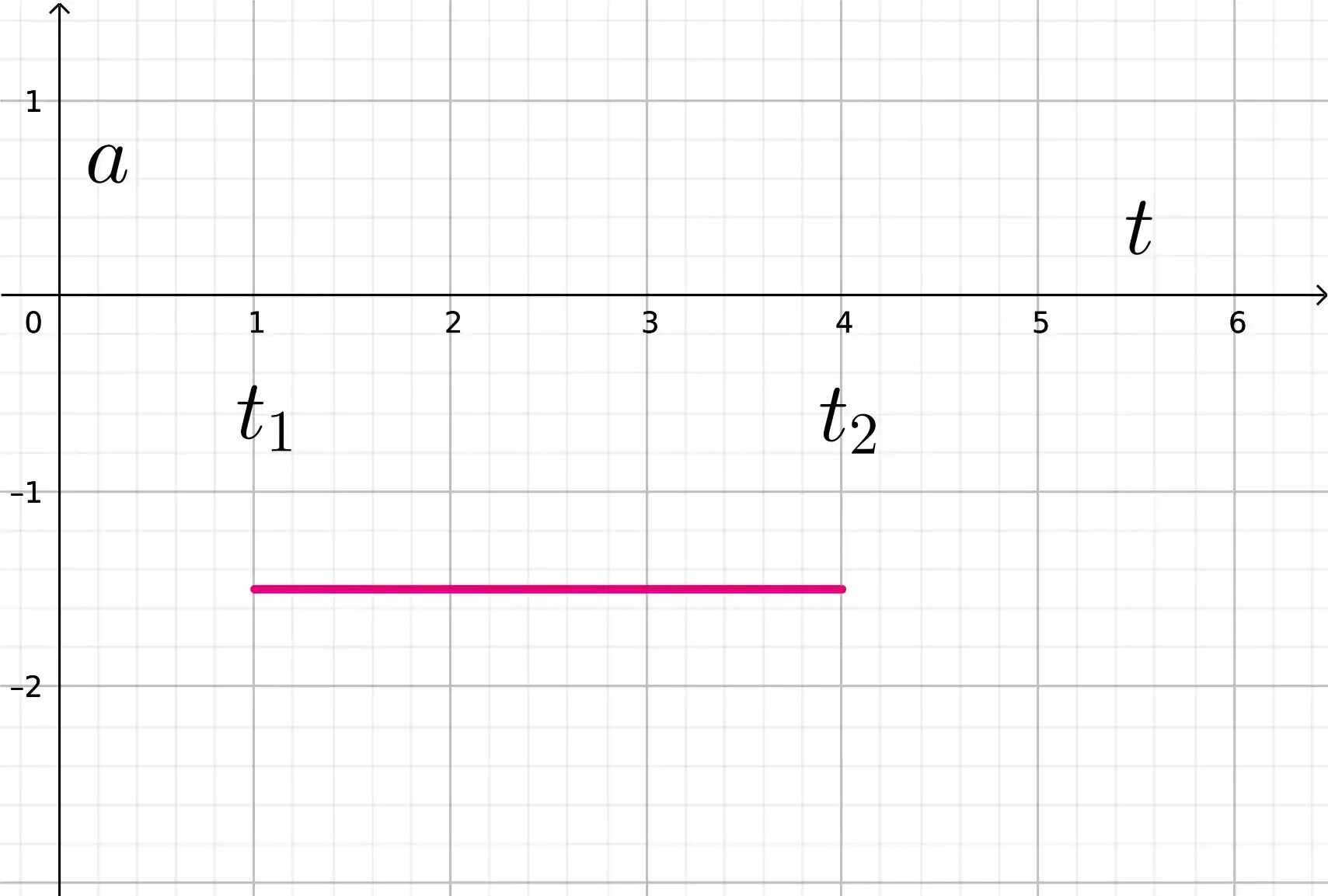 T 2 t 1 0. Состояния покоя по графику движения. V (T) = 2+2t v(t)=6-2t график. Найди ускорения по графику. Ускорение -5 график.