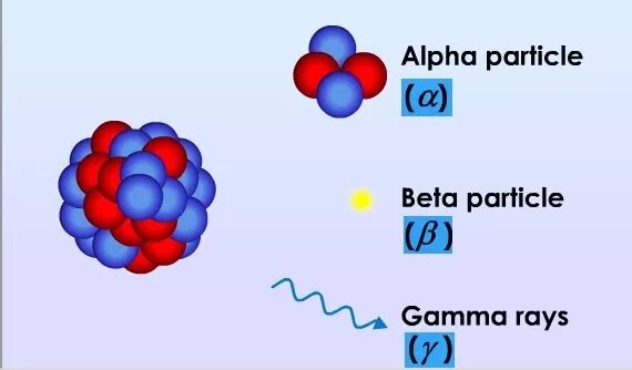Альфа частица бета частица гамма. Альфа частицы бета частицы гамма частицы. Альфа Бетта гамма частицы. Альфа бета гамма излучения. Какой заряд имеет гамма частица