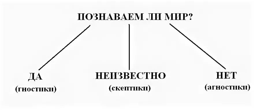 Гностицизм это в философии простыми словами. Агностики гностикикептики. Гностики агностики скептики. Гностицизм представители в философии. Кто такие гностики