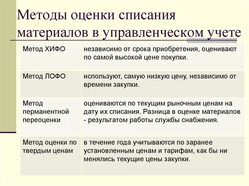 Алгоритм списания. Методы списания материалов. Методы оценки списания материалов. Способы списания материалов в производство. Способ списания это.