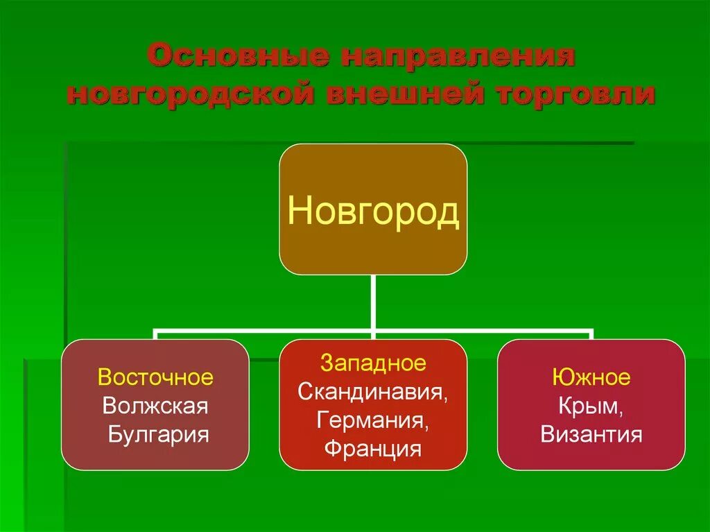 Внешняя политика Новгородской земли. Внешняя политика Новгородской земли таблица. Политическая структура Новгородской земли. Направления внешней политики Новгородской земли. Направления торговли