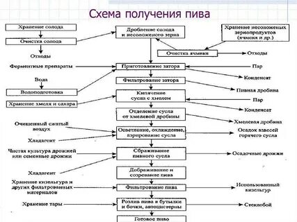 Приведите схему получения