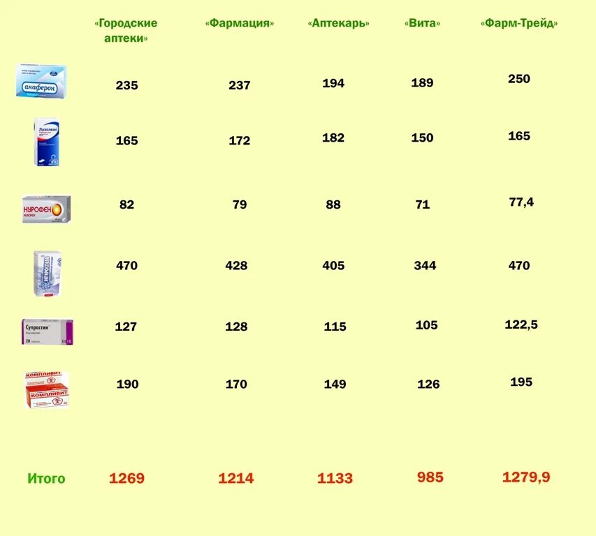 В какой аптеке дешевле. Сравни цены в аптеках. Грамм 1 в какой аптеке дешевый. Аптека фарм ТРЕЙД Пенза красная 3. В каких аптеках цены ниже