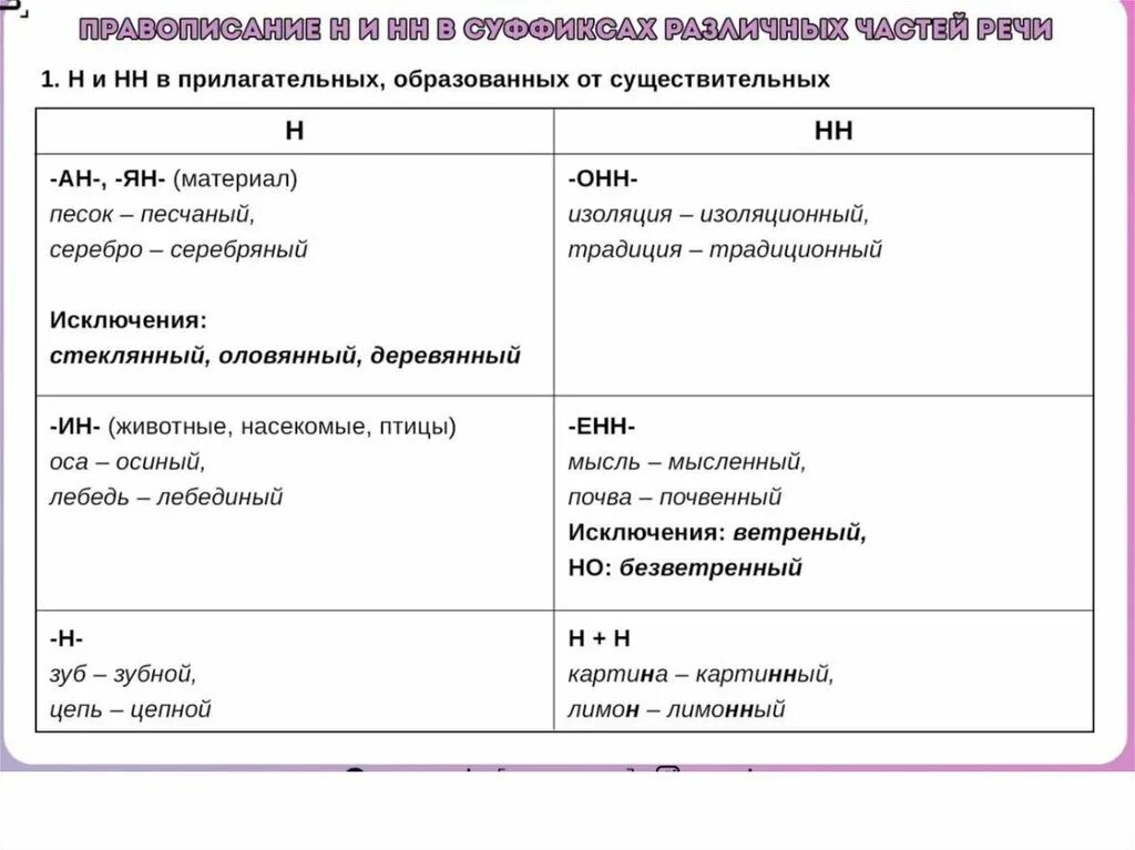 Н нн задание огэ. Н И НН В суффиксах разных частей речи. Правило н и НН В суффиксах разных частей речи. Правило правописания н и НН В разных частях речи. Правописание н и НН В частях речи таблица.