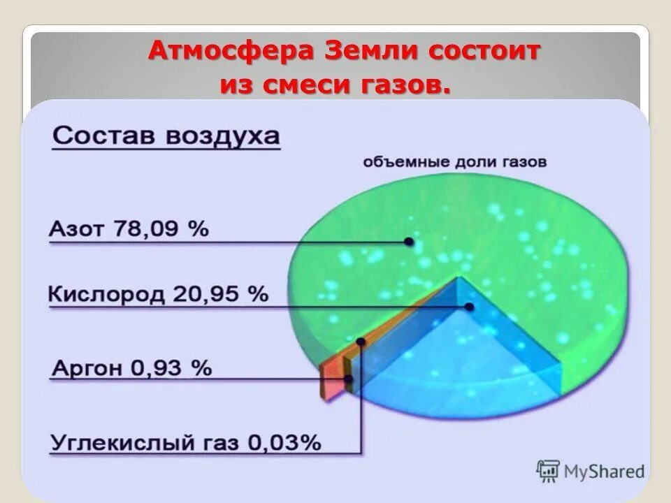 Элементы составляющие атмосферу. Атмосфера земли состоит из. Из чего состоит атмосфера. Состав атмосферы. Газовый состав атмосферы.