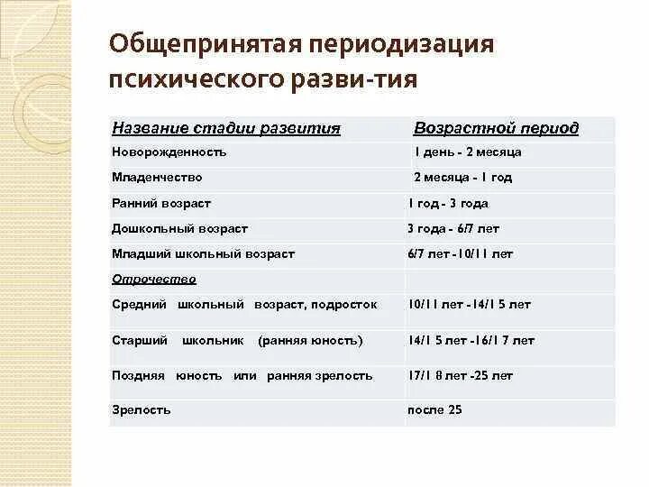 Периодизация детского возраста по воз. Общепринятая возрастная периодизация. Периодизация детей раннего и школьного возраста. Общепринятая возрастная периодизация в психологии.