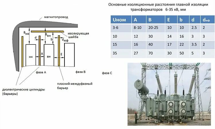 Расстояние от трансформатора. Главная и продольная изоляция обмоток трансформатора. Изоляция обмоток трансформатора. Изоляционные расстояния трансформатора. Внешняя изоляция трансформатора.