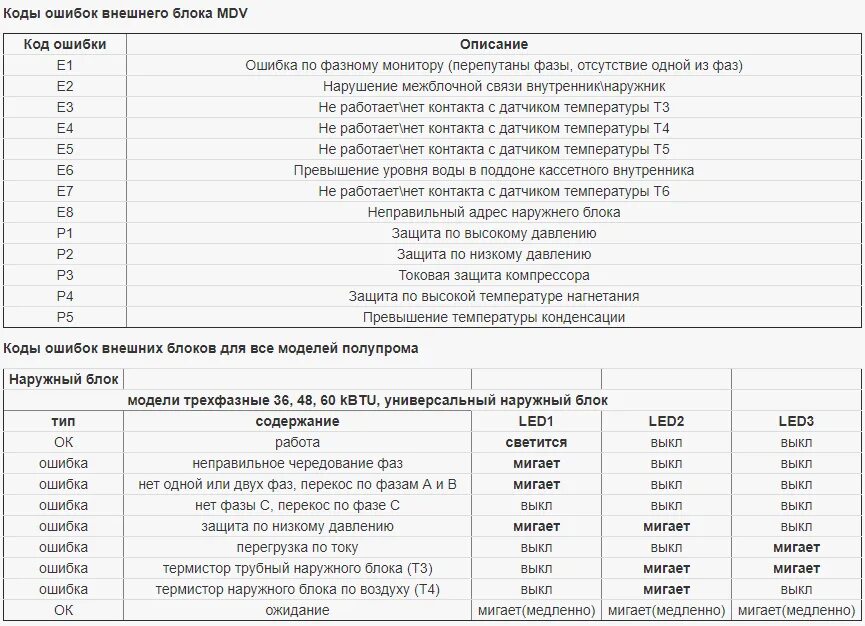 Сплит система ошибка е4.