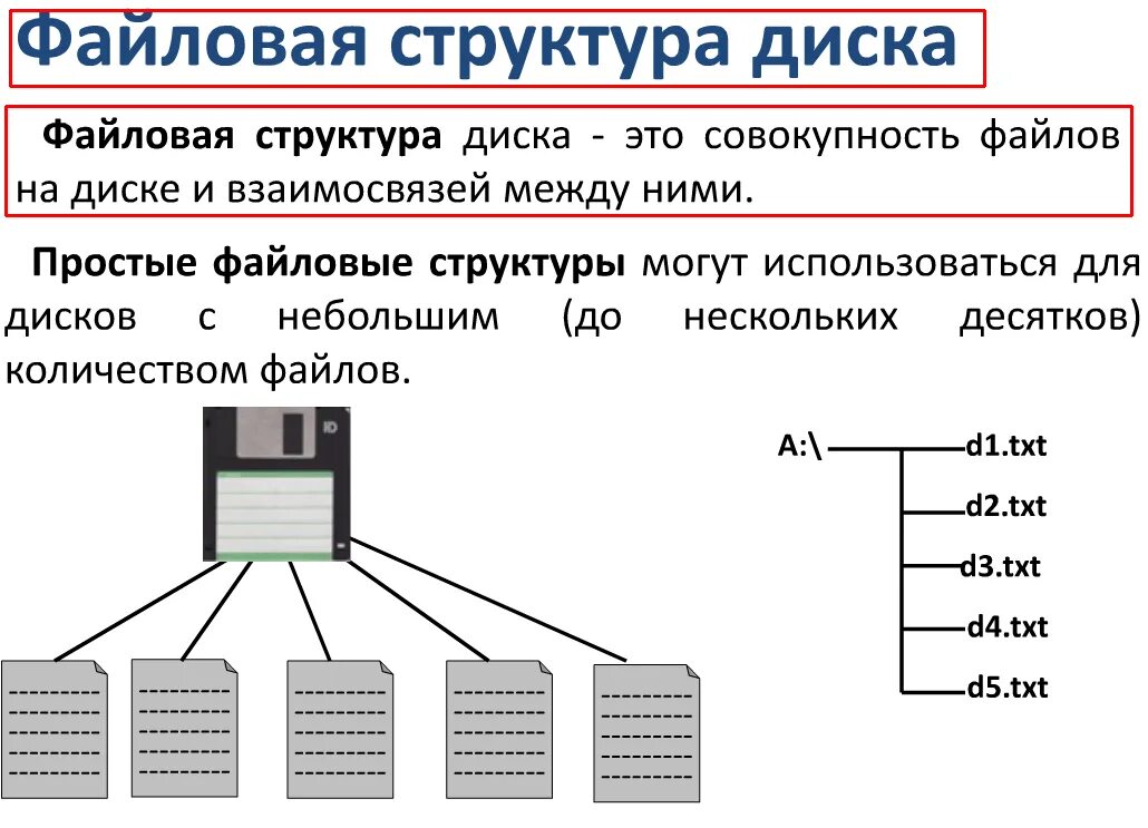 Система Windows файлы и файловые структуры. Файловая структура диска. Схема файловой структуры. Что такое файловая структура компьютера. Структура txt