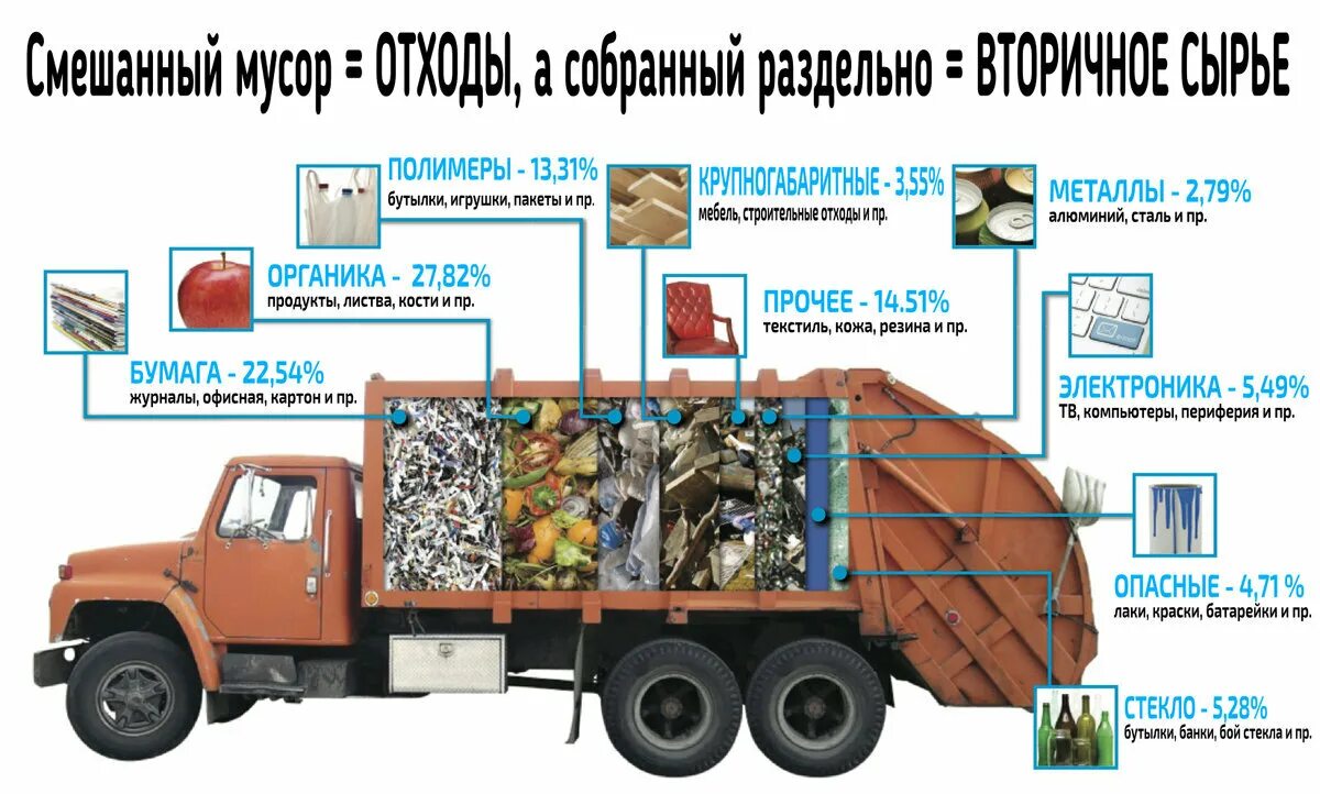 Аис отходы. Мусоровоз в разрезе. Грузовик для сбора мусора. Машина для переработки отходов. Схема вывоза мусора.