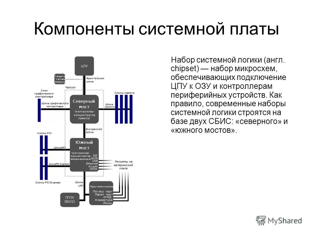 Чипсет южный мост. Контроллер ввода вывода. Панель управления контроллера. Основные компоненты установленные на материнской плате. Периферийный контроллер обеспечивает подключение к узлам.