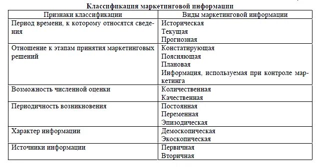 Признаки классификация информации. Классификация маркетинговой информации. Классификация видов маркетинговой информации. Классификация источников маркетинговой информации. Основные классификационные признаки маркетинговой информации.